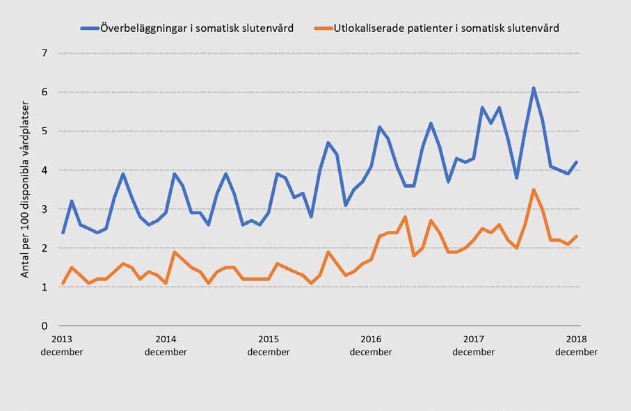 Överbeläggningar De senaste åren har såväl överbeläggningar som utlokaliseringar ökat.