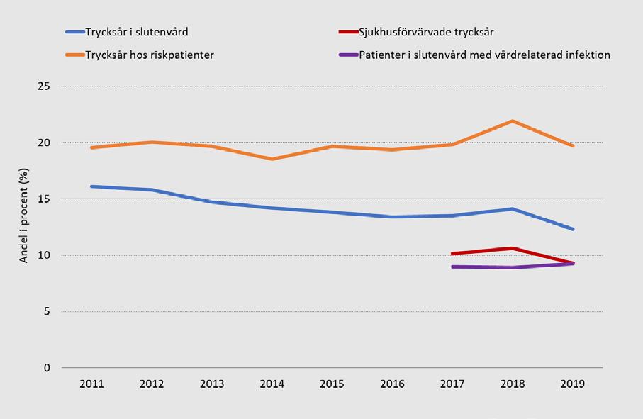 SKL administrerar nationella mätningar av vårdrelaterade infektioner, trycksår och följsamhet till basala hygienrutiner och klädregler.