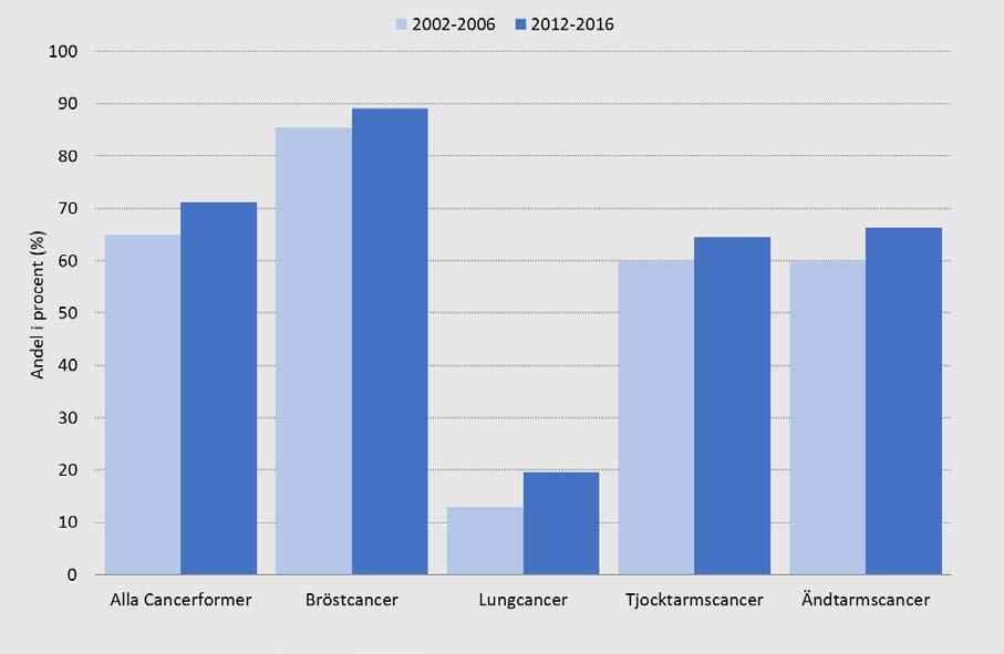 Diagram 16. Relativ femårsöverlevnad för alla cancerformer och för ett urval cancertyper, 2002-2006 till 2012-2016. Åldersstandardiserade värden.