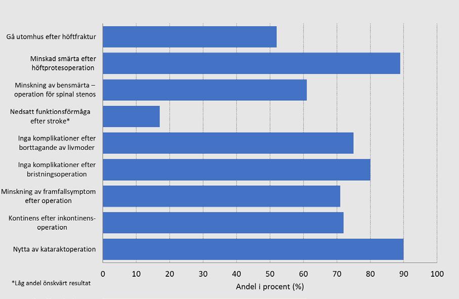 Diagram 17. PROM - Patientskattade resultat (PROM) för ett urval behandlingar. Andel positiva svar. Senaste mätperiod för respektive behandling.