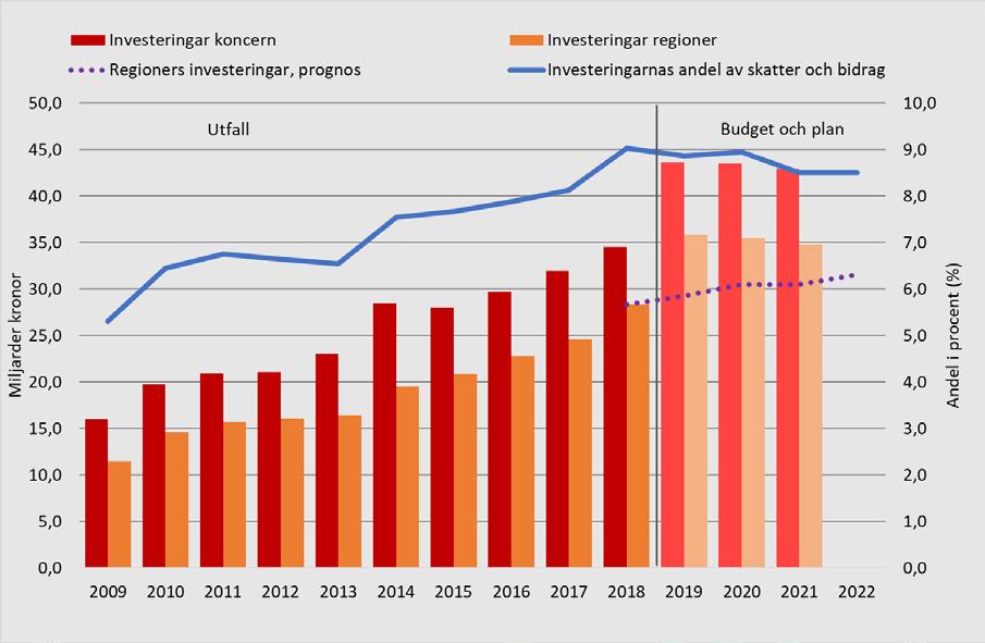 Diagram 22. Investeringar i region och koncern, utfall samt prognos, 2009-2022.