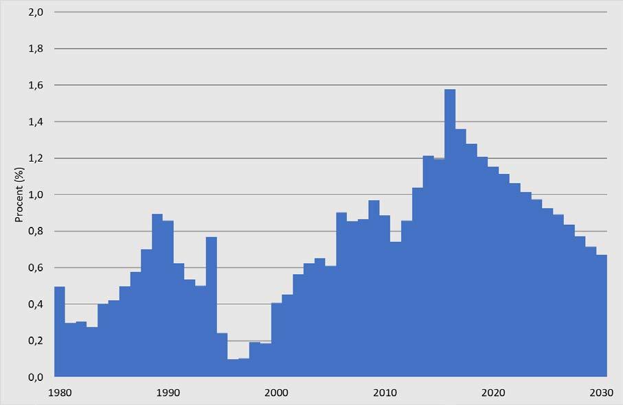 Diagram 23. Demografiska behov i regionerna årlig resursbehovsförändring som följd av befolkningens antal och sammansättning, 1980-2030.