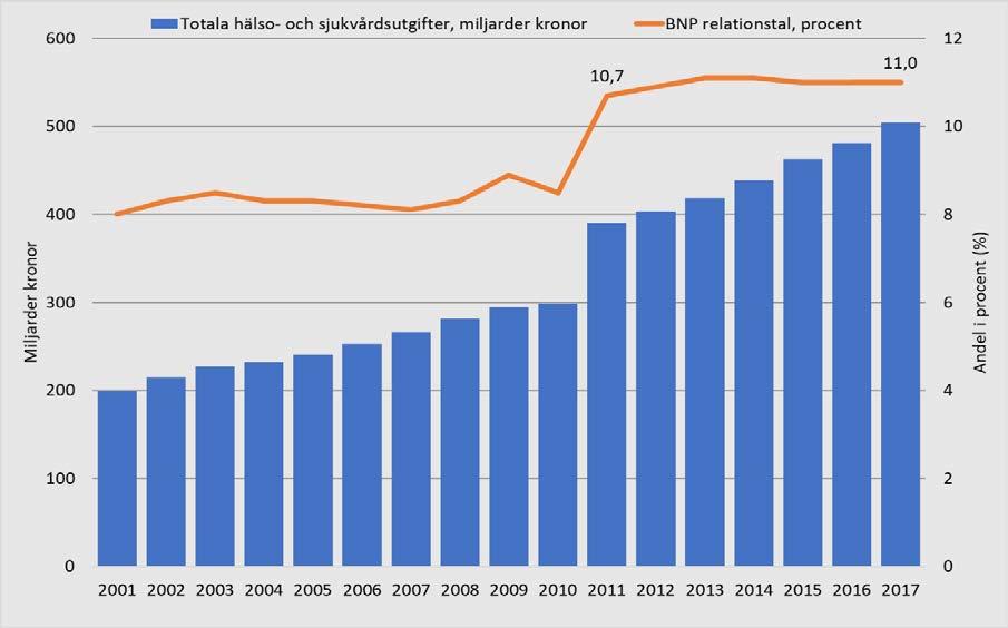Diagram 24. Hälso- och sjukvårdsvårdkostnader totalt och som andel av BNP, 2001-2017.