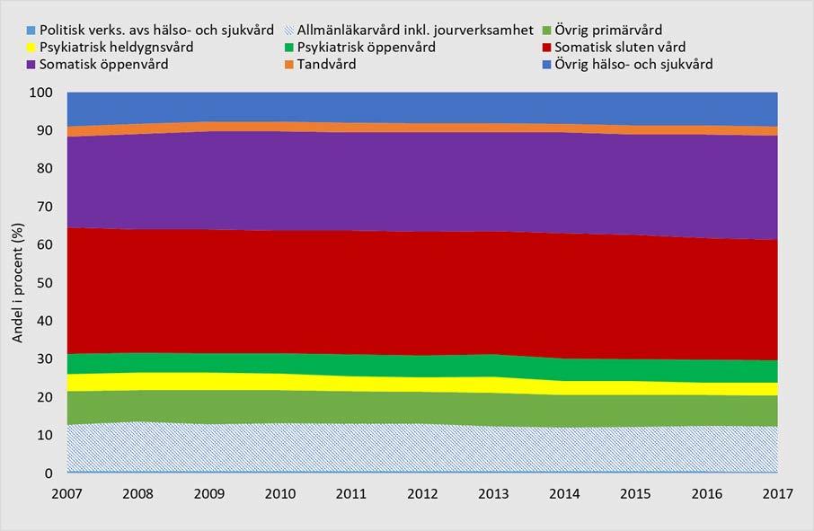 Diagram 25. Delverksamheters andel av de totala hälso- och sjukvårdskostnaderna inklusive tandvård, 2007-2017. Regionernas nettokostnad i fasta priser.