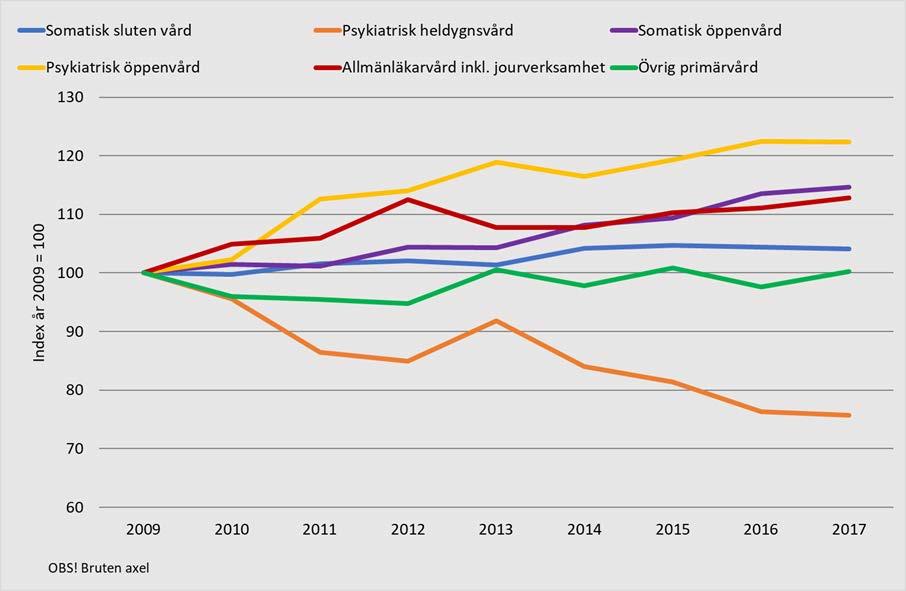 Diagram 26. Kostnadsutvecklingen för delverksamheter i hälso- och sjukvården, 2009-2017. Nettokostnad per invånare i fasta priser, exklusive läkemedelskostnader enligt förmånen. 2009=100.