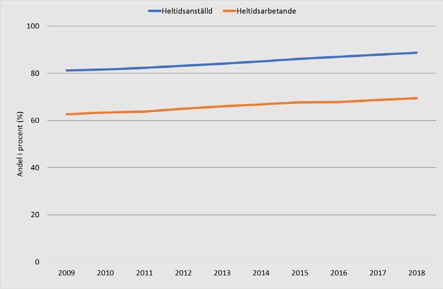 Diagram 28. Andel heltidsanställda och heltidsarbetande i riket, 2009-2018. Avser månadsavlönade.