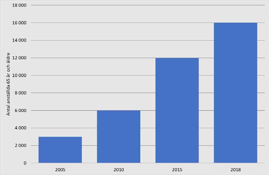 Diagram 29. Antalet anställda 65 år och äldre i regionerna 2005-2018. Avser månads- och timavlönade.