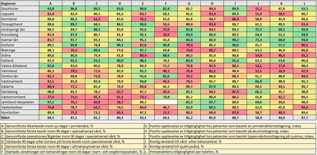 Resultattablå 3. Tillgänglighet och väntetider Resultattablån består av 12 indikatorer inom området tillgänglighet och väntetider.