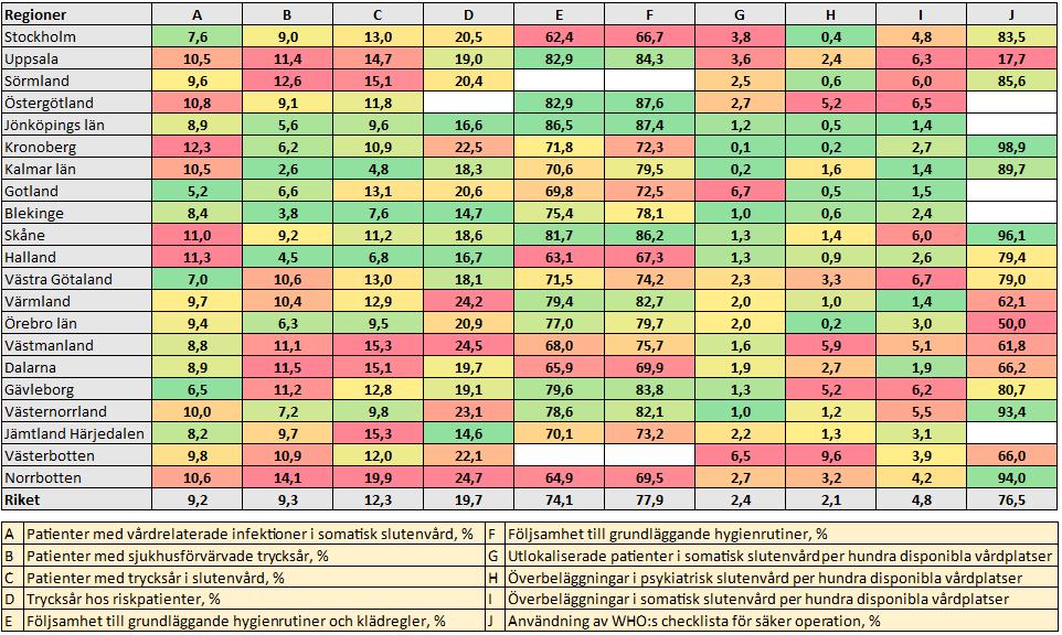 Resultattablå 4. Säker vård Resultattablån består av 10 indikatorer inom området patientsäkerhet.