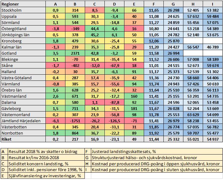 Resultattablå 8. Ekonomiska resultat och kostnader Resultattablån består av 9 indikatorer inom området ekonomi.