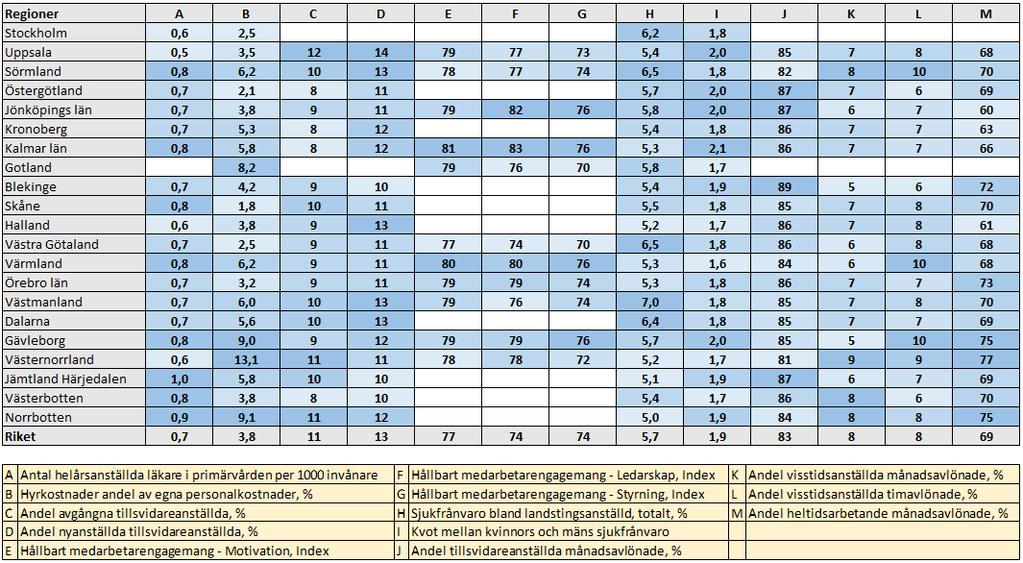 Resultattablå 9. Kompetensförsörjning Fokus är på regionerna som arbetsgivare, inte bara som huvudman och finansiär för sjukvården. Personalpolitiska mål finns tydligt uttalade i många regioner.