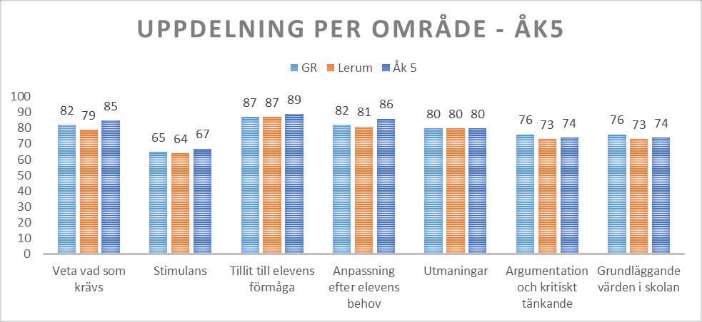 Jämförelse frågeområden klasser 2017 Det område som ligger något lägre än övriga områden är stimulans liksom vi såg i resultaten för åk 2.