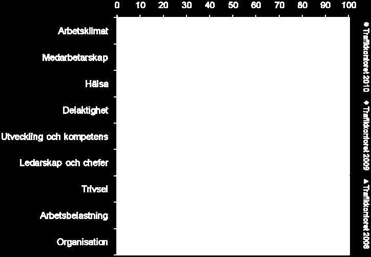 Betygsindex per frågeområde Arbetsklimat får högst betygindex (81) i årets undersökning.