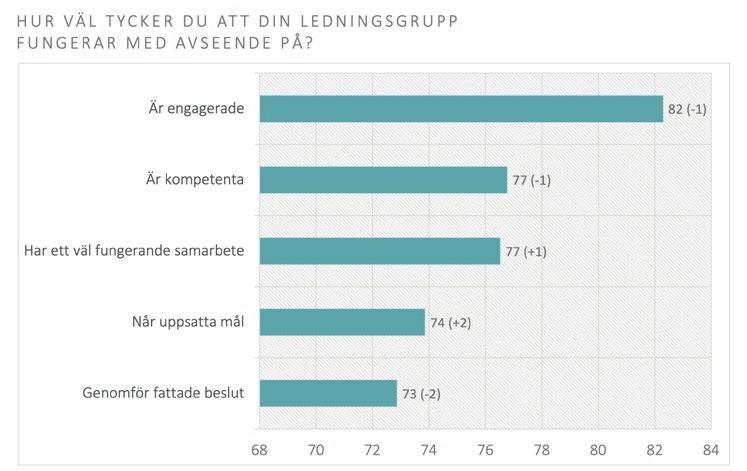 Samtidigt uttrycker vd:arna att det är just när det gäller att nå mål och genomföra beslut som de är minst nöjda med sina ledningsgrupper.