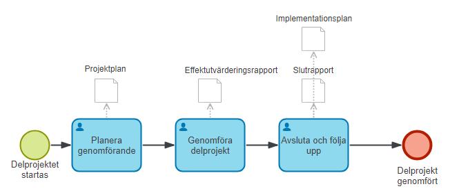 PROJEKTSTATUS Sista ansökningsdag är 30 juni Finansiering av projektledares tjänst efter 30 juni Avstämningsmöte