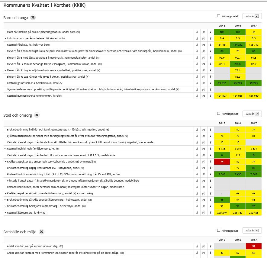 Hitta publicerade data på Kolada Alla mått för KKiK finns samlat i en egen flik i Koladas Jämförare. Använd denna länk och välj din kommun: http://www.kolada.se/?