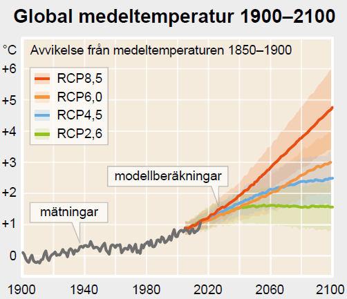 2,4 grader + 1,6 grader CIAT, Wold Bank Underlag från IPCC, 2013 Det krävs