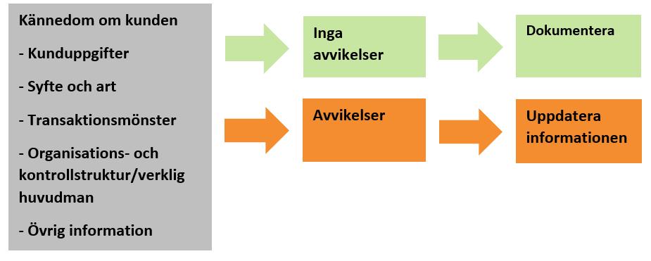Vad innebär det att en ny företrädare, t.ex. firmatecknare för en företagskund agerar i förhållande till verksamhetsutövaren? Om en ny företrädare, t.ex. firmatecknare, hos en befintlig kund agerar i förhållande till verksamhetsutövaren ska företrädaren identifieras och identiteten kontrolleras.