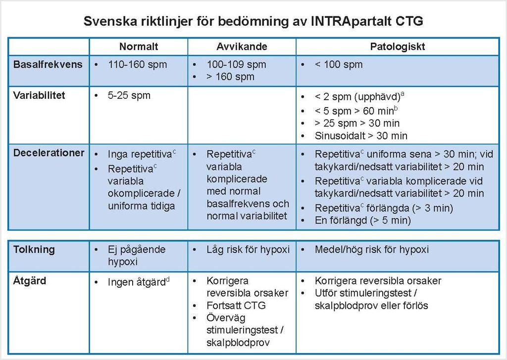 Bild 3. Intrapartala CTG-riktlinjer framsida.