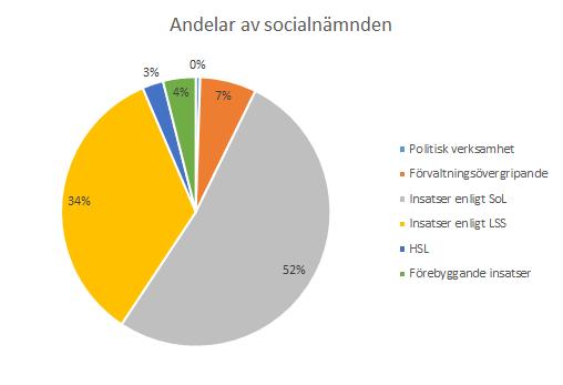 Analys - Ekonomi Sammanfattning Socialnämndens budgetram för uppgår till 508,9 mnkr, vilket är en ökning med 4,0 procent jämfört med föregående år.