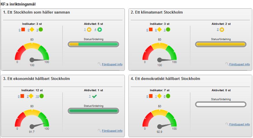 Sid. 9 (16) Glädjande kan det också nämnas att Stockholms Hamnars års- och hållbarhetsredovisning åter igen är nominerad till Svenska publishingpriset. KF:s inriktningsmål: 1.