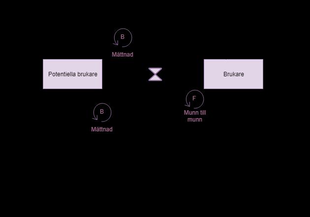 Figur 3: Vanligt förekommande System Dynamics modell inom marknadsföring Vi kommer nu förklara System Dynamics utifrån figur 3 ovan. Modellen består av lager/stocks, flöden/flows och feedback-loopar.