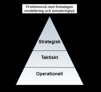 modellering och simulering som är bäst lämpad för systemet i fråga. Generellt förklarar de att om systemet är en process med tydligt avgränsade händelser är Discrete Event modeling mest lämpad.