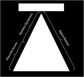 Är du däremot ointresserad av interaktion och beteende mellan objekt kan du ha hög abstrahering och istället köra på System Dynamics.