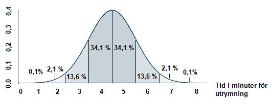 kan det genomsnittliga utfallet av de framtida prognoserna ge en bild av vad som är störst sannolikt att förverkligas.