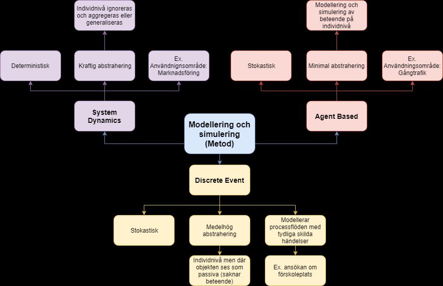 Figur 2: De tre huvudsakliga metoderna för M&S 2.1.1 AGENT-BASED MODELING AND SIMULATION (ABMS) Agent Based Modeling and Simulation (ABMS) bygger på dynamisk interaktionen mellan agenter i ett system.