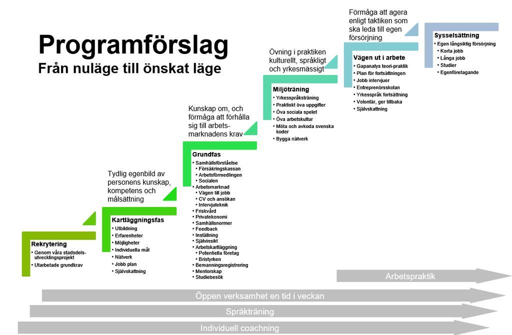 4 (5) Projektledare kommer tillsammans med två anställda projektmedlemmar arbeta i nära samverkan med Stångåstadens stadsdelsutvecklare.