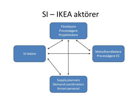 Processorganisationen och SI Vår affär är indelad i några delprocesser Varje delprocess har en processägare, en eller två processledare och ett processteam I processteamet ingår