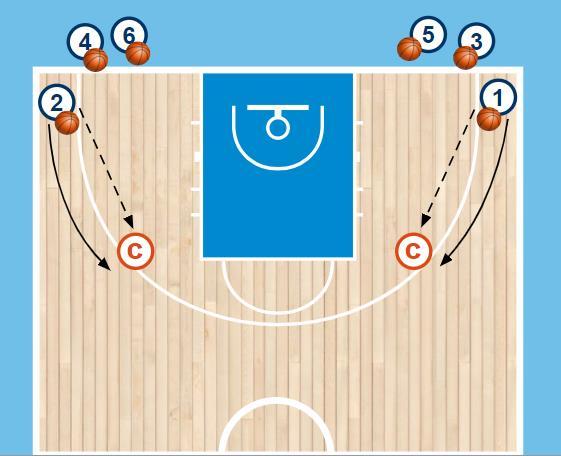Om bollen är i coachens yttre hand (närmast sidlinjen), tar spelaren bollen, och gör ett korssteg för att attackera baslinjen och avsluta med layup.