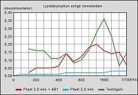 Ljudabsorption Genom att kombinera plast eller linoleumgolv med Decibel 1 skapas en förbättring av ljudabsorptionen (efterklangen) i rummet.