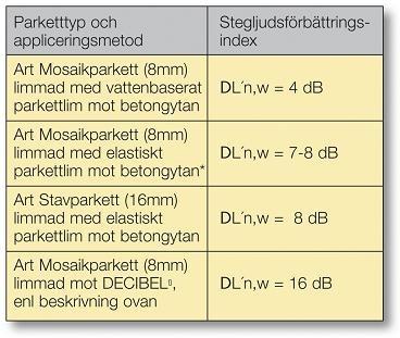 Stegljudmätning För att skapa möjlighet att jämföra olika appliceringsmetoder med limmad parkett så har vi gjort mätningar på ett vanligt bjälklag av betong, med följande