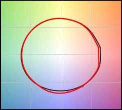 Översiktsdiagram enligt TM-30 ERCO LED 20K R f 91 R g Förhållande R f - R g Färgvektorgrafik Referens ERCO LED 50 ERCO LED 3000K R f R g 50