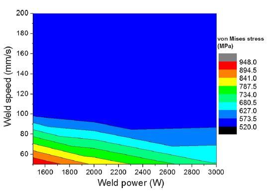 Turner published a study consisting of a series of weld simulations, and tests in 1mm Ti64 with 1500 W P 3000 W, 100 mmτ s v 200 mmτ s, and = 0,8 mm.