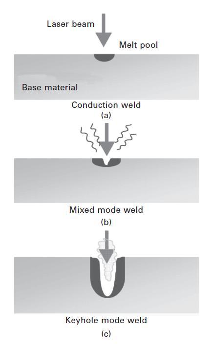 Figure 15 Conduction mode-, mixed mode-, and keyhole mode welding, from Katayama S.