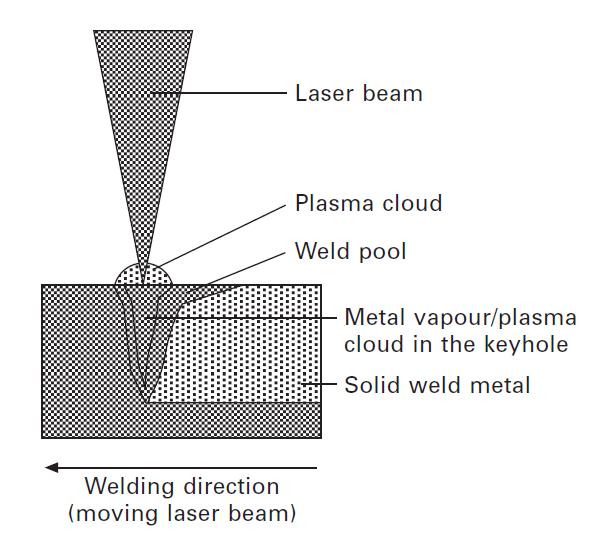 Figure 17 Working principle of keyhole mode laser welding and its deep penetration, from Katayama S. (2013) 2.