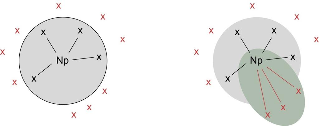 Bild 1. Illustration av diskursteoretiska begrepp Den grå cirkeln till vänster symboliserar en diskurs som har blivit fixerad och entydig.