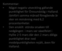 Punktlighet Öresundståg Något negativ utveckling gällande punktlighet för Öresundståg i Halland. Jämfört samma månad föregående år sker en minskning med 6,2 procentenheter.