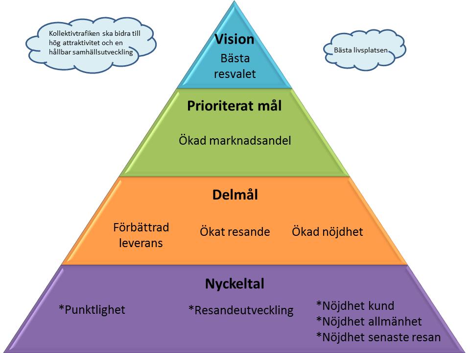 BAKGRUND MÅNADSRAPPORT Pyramiden visar Hallandstrafikens målbild med visionen Bästa resvalet med koppling till regionala styrdokument.