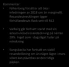 Stadsbuss Falkenberg, Varberg och Kungsbacka Falkenberg forsätter att öka i inledningen av 2018 om än marginellt.