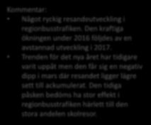 Regionbuss totalt Något ryckig resandeutveckling i regionbusstrafiken. Den kraftiga ökningen under 2016 följdes av en avstannad utveckling i 2017.