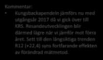 Sett till den långsiktiga trenden R12 (+22,4) syns fortfarande effekten av förändrad mätmetod.