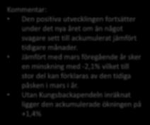 Totalt exl. Öresundståg/Pågatåg Den positiva utvecklingen fortsätter under det nya året om än något svagare sett till ackumulerat jämfört tidigare månader.