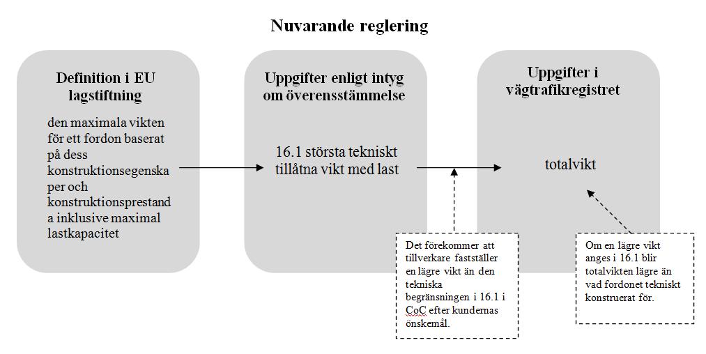 Framställan 24 (63) Denna hantering fungerar i många fall bra så länge den första ägaren av fordonet använder den.