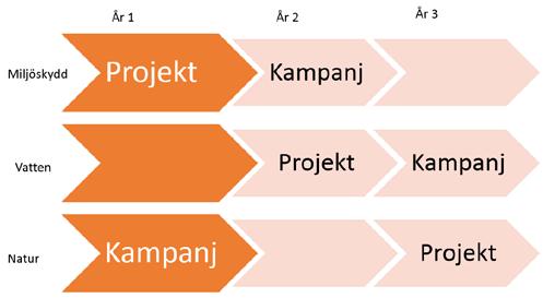 Tillsynskampanjer Tillsynskampanjer ska vara kopplade till ett tidigare framtaget handläggarstöd och det ska vara tydligt vilka kampanjer som planeras att genomföras minst ett år i förväg, gärna två.