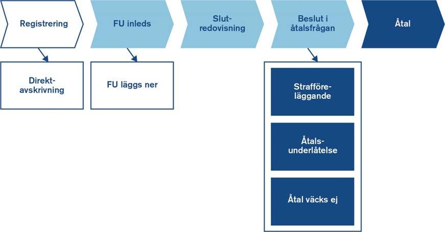 För att en utredning ska kunna slutredovisas för att få beslut i åtalsfrågan, krävs att det finns en brottsmisstanke med lägst graden skäligen misstänkt.