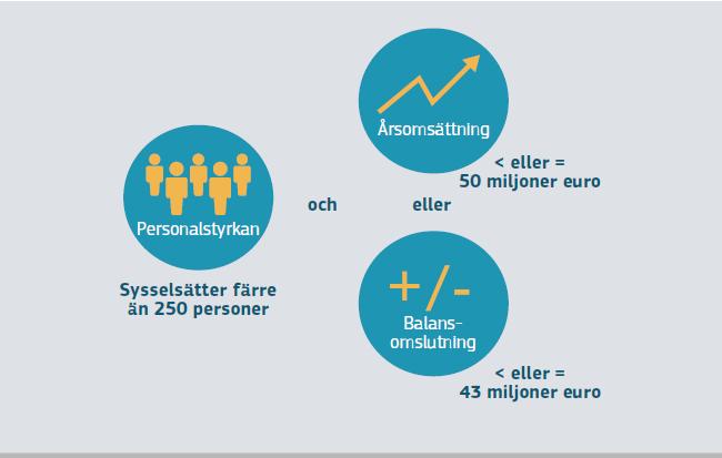 5(10) Små och medelstora företag (SMF-företag) Definitionen av SMF-företag tar hänsyn till tre kriterier: personalstyrkan, årsomsättningen samt årlig balansomslutning.